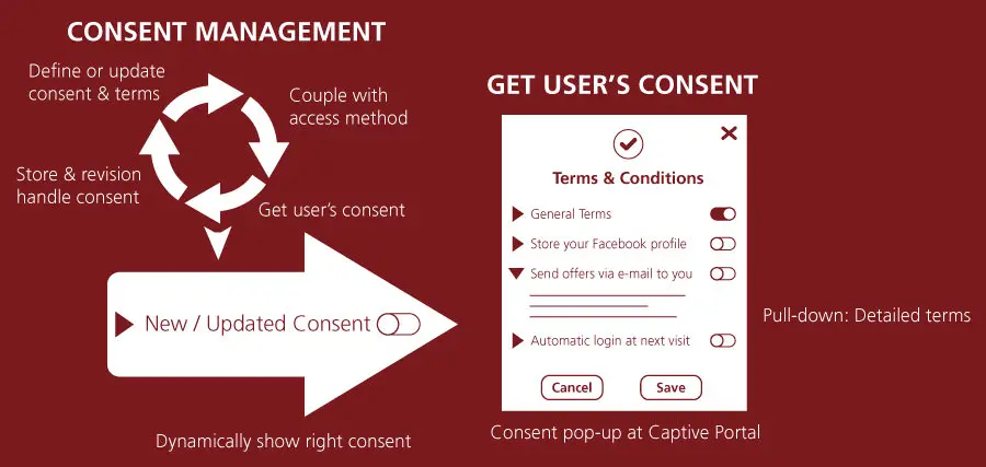 Handling consents and personal data over time